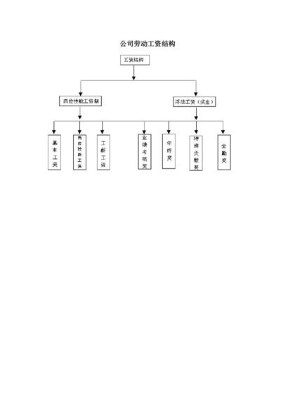 公司劳动工资结构word模板