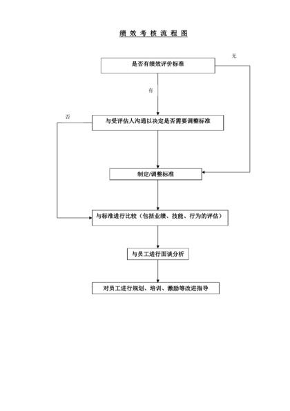 考核流程图Word模板