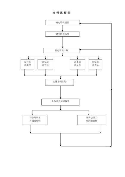 培训流程图Word模板