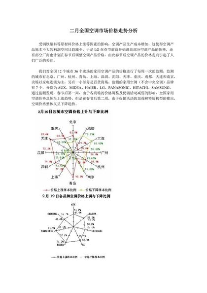 二月全国空调市场价格走势分析Word模板